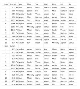 planetary hours table