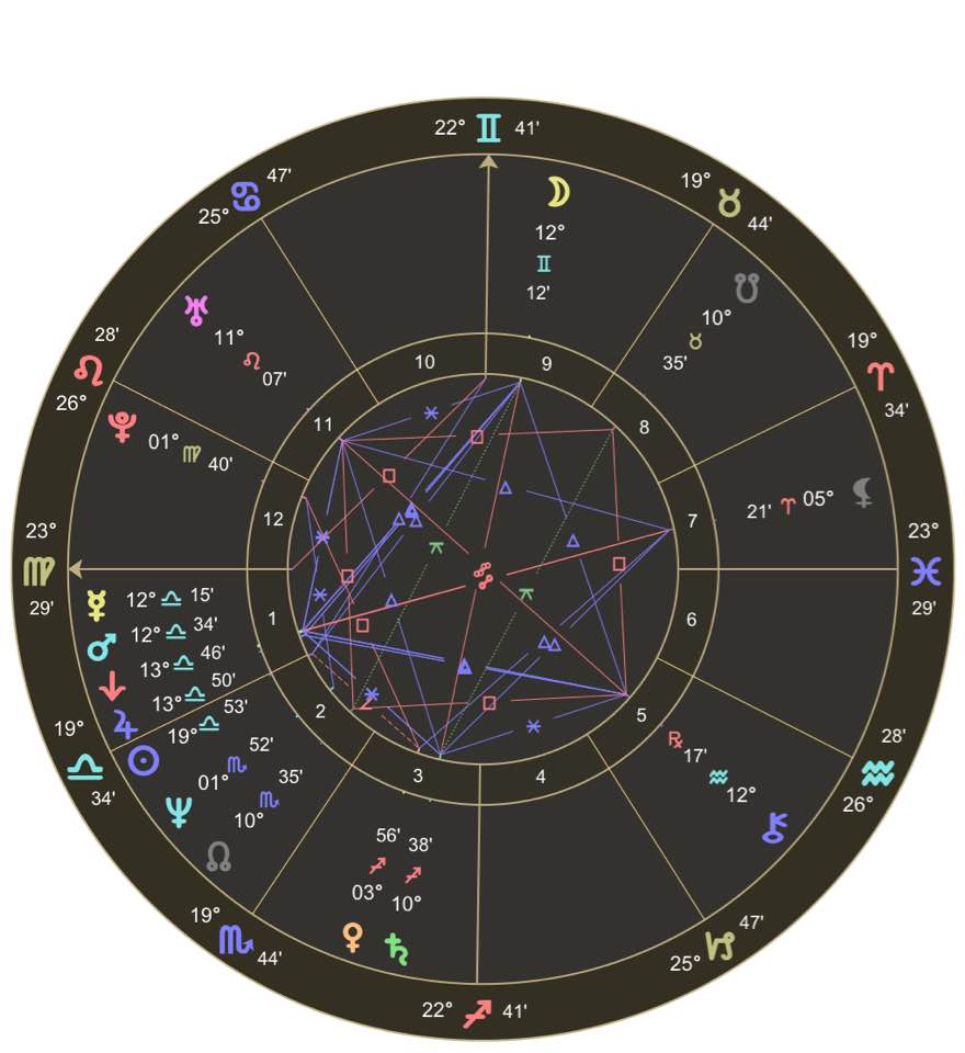 The Seven Rays Influencing My Natal Chart