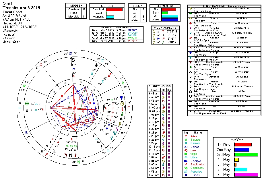 The Moon in Aries the Ram ~ 3-5 April 2019