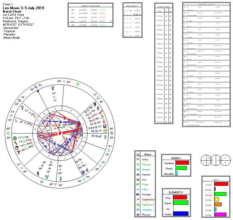 Lunar Transits ~ 3-5 July 2019