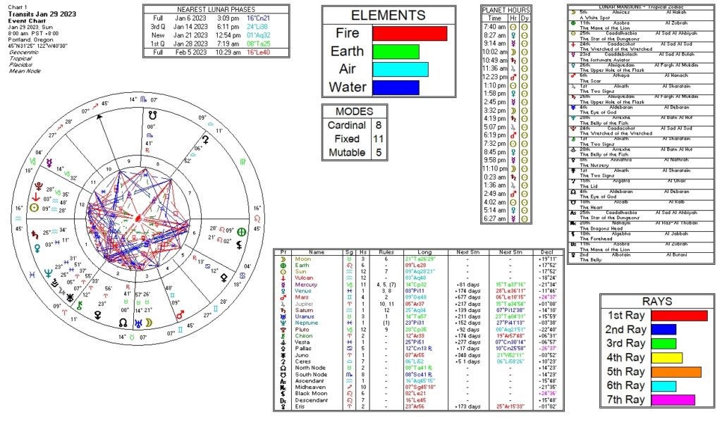 This is an astrological chart for 1/29/2023 that includes Moon Mansions, planetary hours, modes, elements, rays, and retrograde info