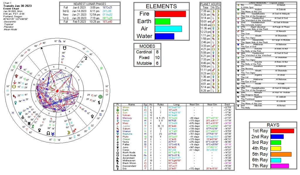 This is an astrological chart for 1/30/2023 that includes Moon Mansions, planetary hours, modes, elements, rays, and retrograde info
