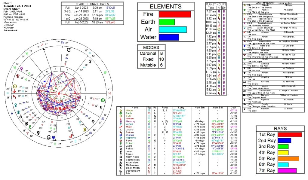 This is an astrological chart for 2/1/2023 that includes Moon Mansions, planetary hours, modes, elements, rays, and retrograde info