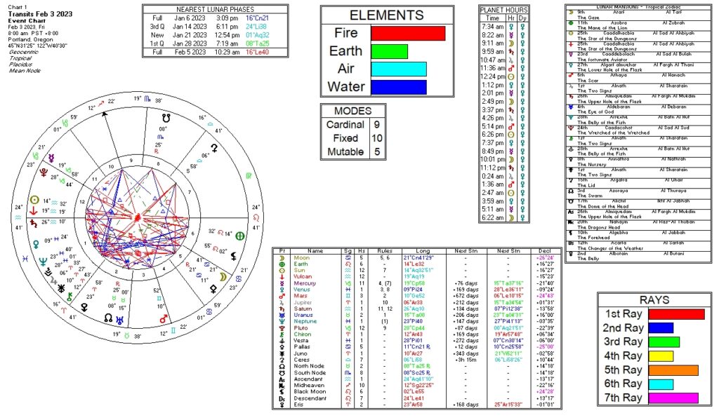 This is an astrological chart for 2/3/2023 that includes Moon Mansions, planetary hours, modes, elements, rays, and retrograde info