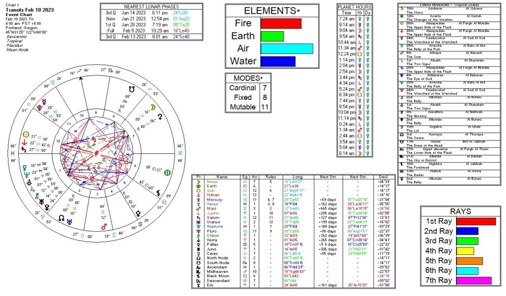 February 10, 2023 astrological information chart