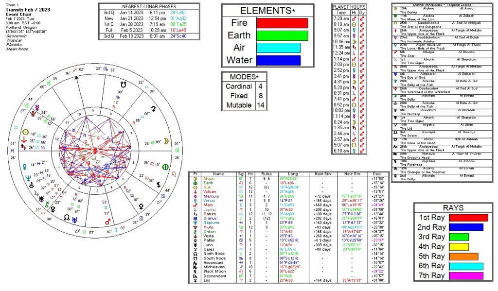 February 7, 2023 astrological information chart