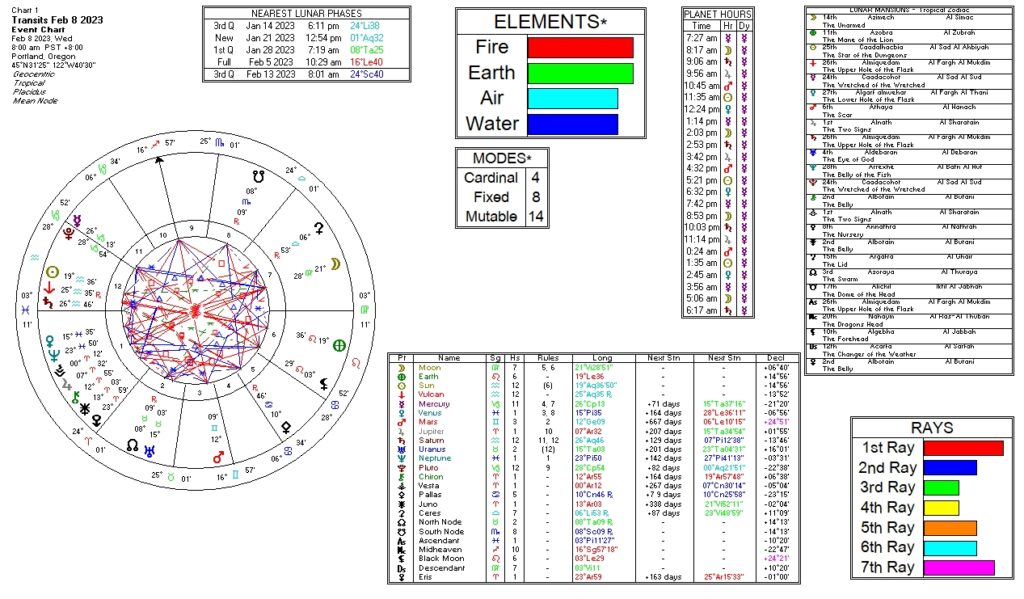 February 8, 2023 astrological information chart