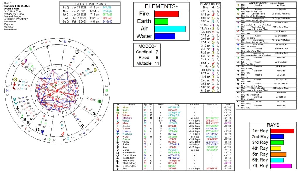 February 9, 2023 astrological information chart