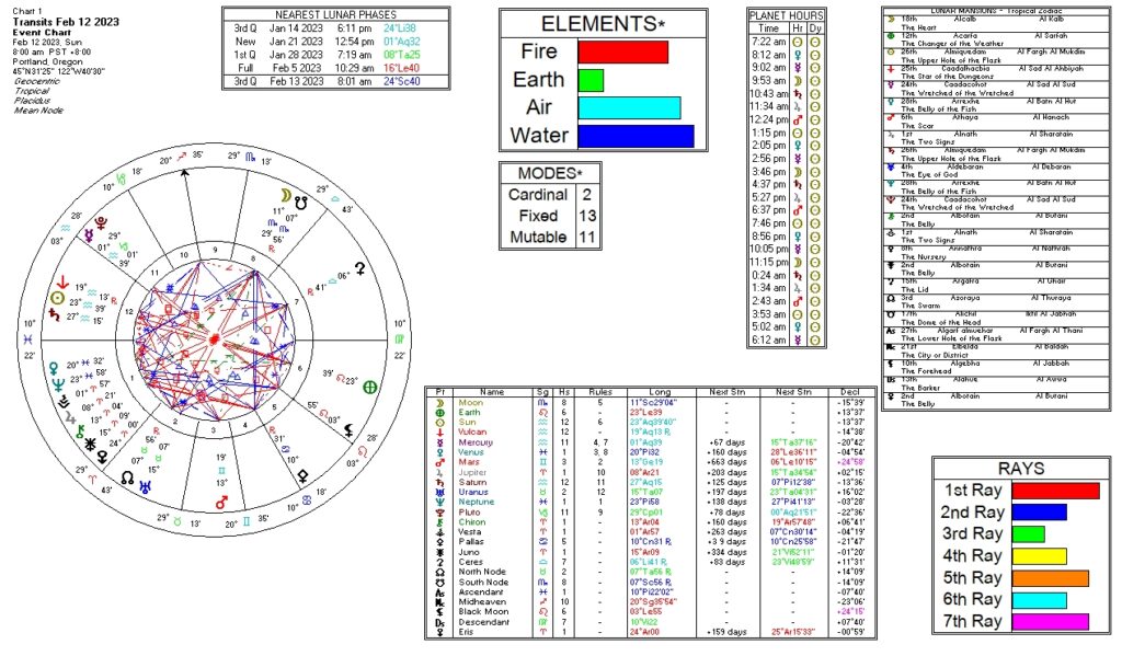 February 12, 2023 transit chart including transit wheel, lunar phases, elements, modes, planetary hours, retrograde info, Rays, and Moon Mansions