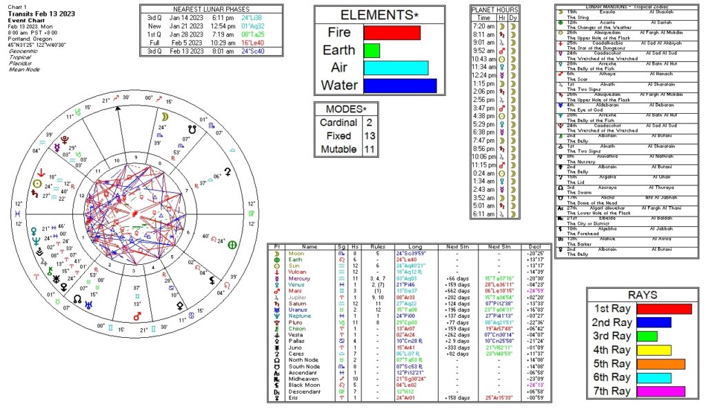 February 13, 2023 transit chart including transit wheel, lunar phases, elements, modes, planetary hours, retrograde info, Rays, and Moon Mansions