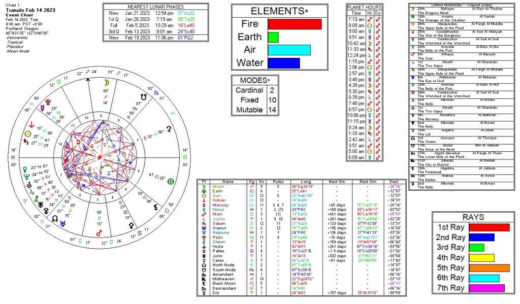 February 14, 2023 transit chart including transit wheel, lunar phases, elements, modes, planetary hours, retrograde info, Rays, and Moon Mansions