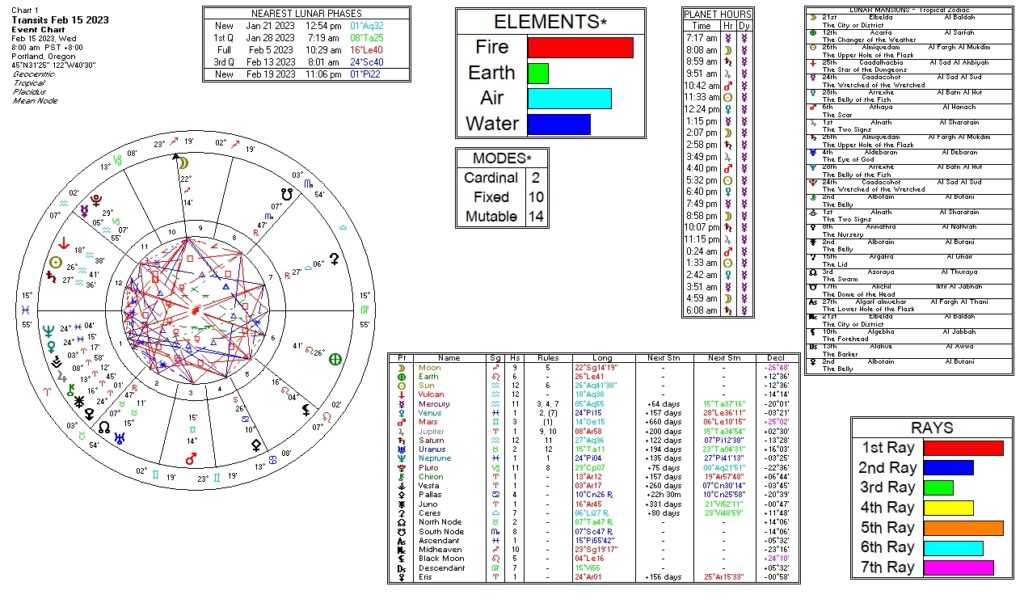 February 15, 2023 transit chart including transit wheel, lunar phases, elements, modes, planetary hours, retrograde info, Rays, and Moon Mansions