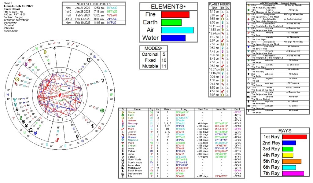 February 16, 2023 transit chart including transit wheel, lunar phases, elements, modes, planetary hours, retrograde info, Rays, and Moon Mansions