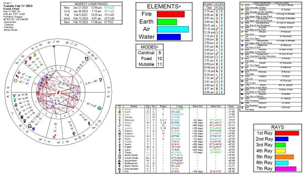 February 17, 2023 transit chart including transit wheel, lunar phases, elements, modes, planetary hours, retrograde info, Rays, and Moon Mansions