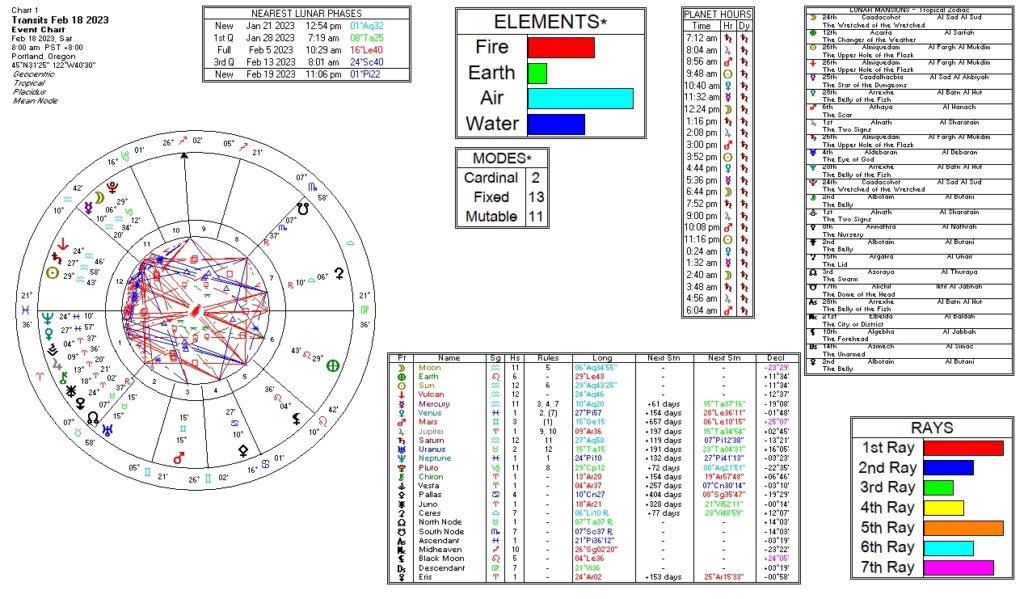 February 18, 2023 transit chart including transit wheel, lunar phases, elements, modes, planetary hours, retrograde info, Rays, and Moon Mansions