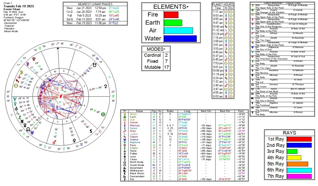 February 19, 2023 transit chart including transit wheel, lunar phases, elements, modes, planetary hours, retrograde info, Rays, and Moon Mansions