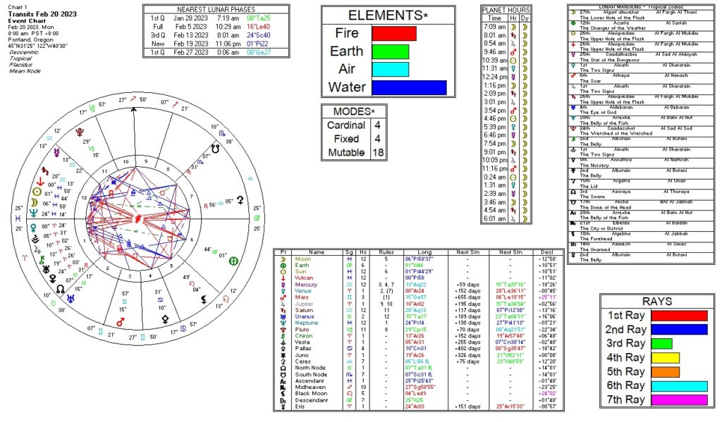 February 20, 2023 transit chart including transit wheel, lunar phases, elements, modes, planetary hours, retrograde info, Rays, and Moon Mansions
