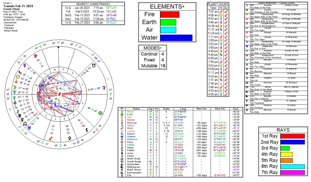 February 21, 2023 transit chart including transit wheel, lunar phases, elements, modes, planetary hours, retrograde info, Rays, and Moon Mansions