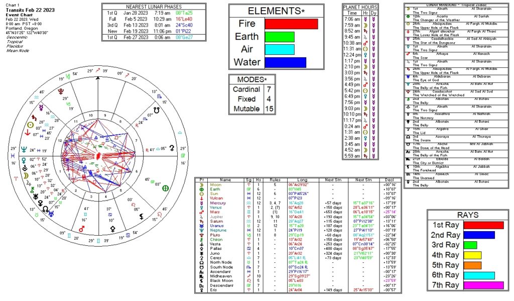 February 22, 2023 transit chart including transit wheel, lunar phases, elements, modes, planetary hours, retrograde info, Rays, and Moon Mansions