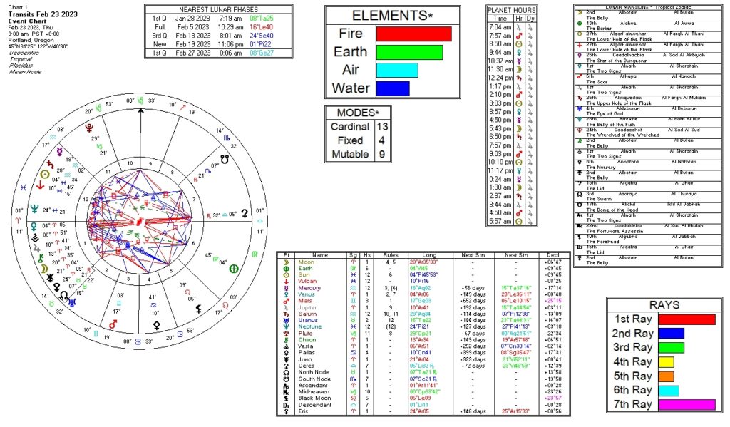 February 23, 2023 transit chart including transit wheel, lunar phases, elements, modes, planetary hours, retrograde info, Rays, and Moon Mansions