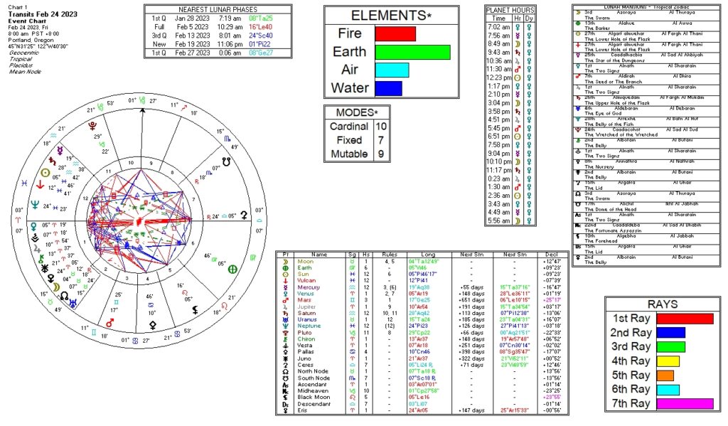 February 24, 2023 transit chart including transit wheel, lunar phases, elements, modes, planetary hours, retrograde info, Rays, and Moon Mansions