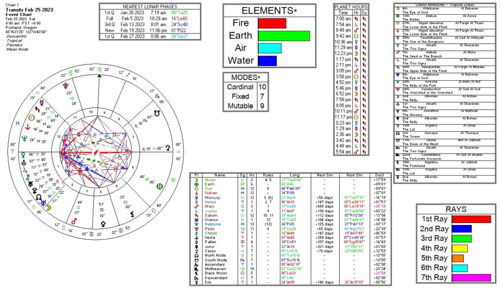 February 25, 2023 transit chart including transit wheel, lunar phases, elements, modes, planetary hours, retrograde info, Rays, and Moon Mansions