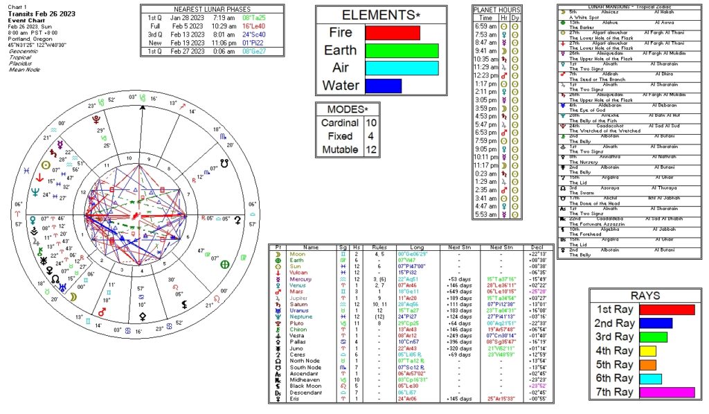 February 26, 2023 transit chart including transit wheel, lunar phases, elements, modes, planetary hours, retrograde info, Rays, and Moon Mansions