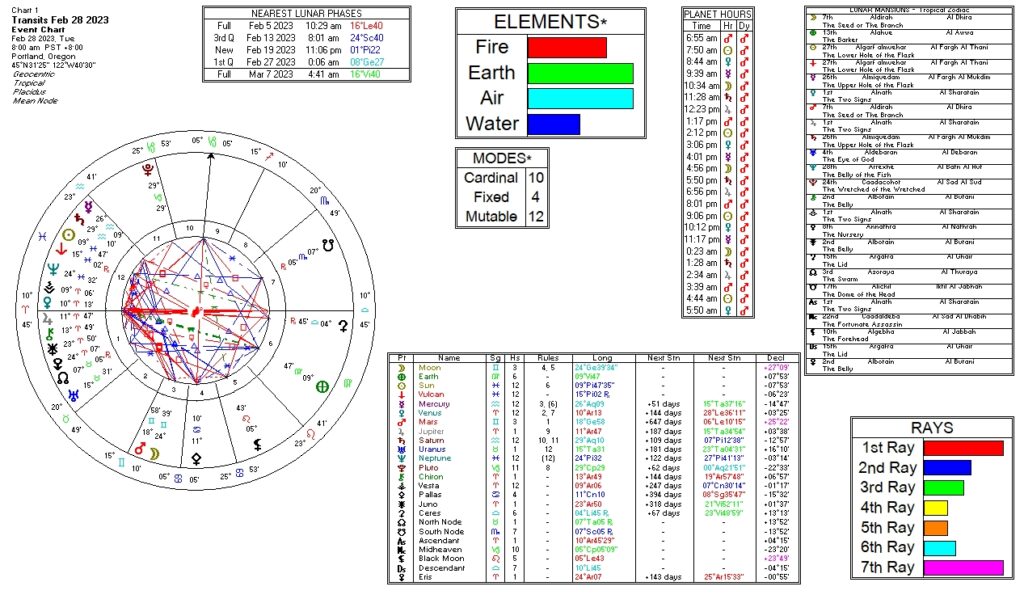 February 28, 2023 transit chart including transit wheel, lunar phases, elements, modes, planetary hours, retrograde info, Rays, and Moon Mansions
