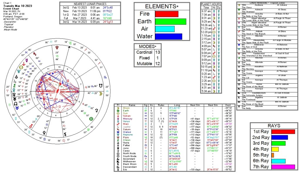 March 10, 2023 transit chart including transit wheel, lunar phases, elements, modes, planetary hours, retrograde info, Rays, and Moon Mansions
