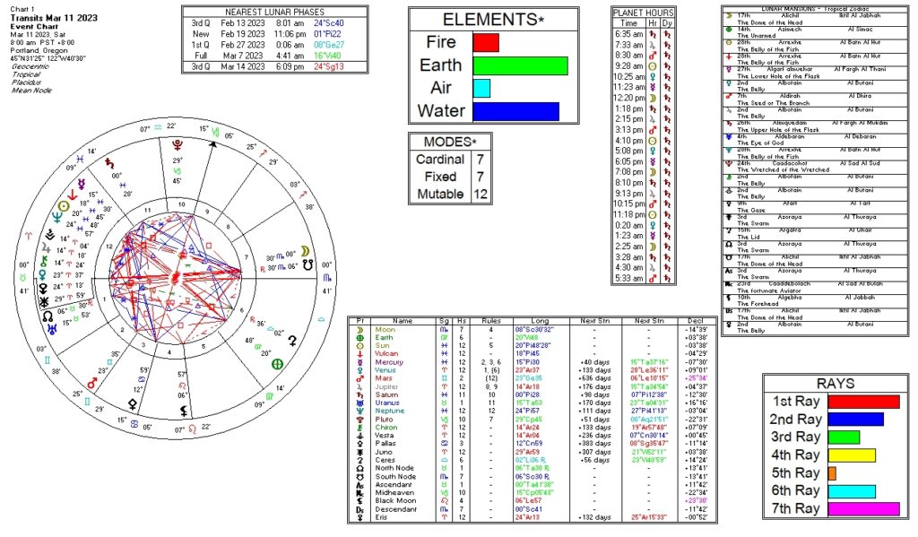 March 11, 2023 transit chart including transit wheel, lunar phases, elements, modes, planetary hours, retrograde info, Rays, and Moon Mansions