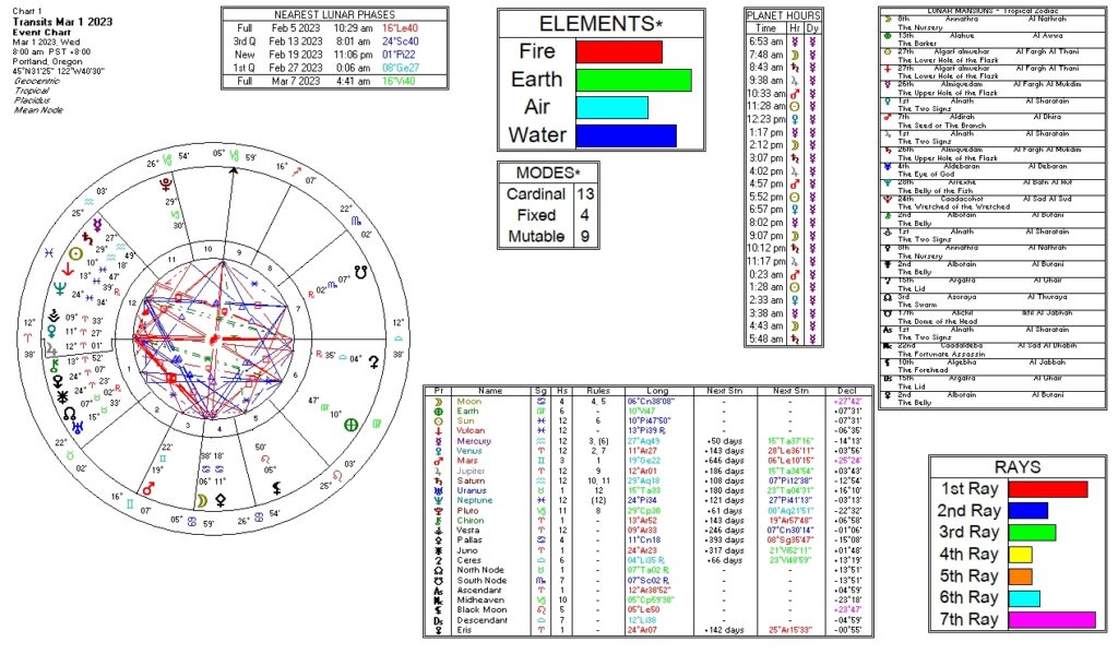 March 1, 2023 transit chart including transit wheel, lunar phases, elements, modes, planetary hours, retrograde info, Rays, and Moon Mansions
