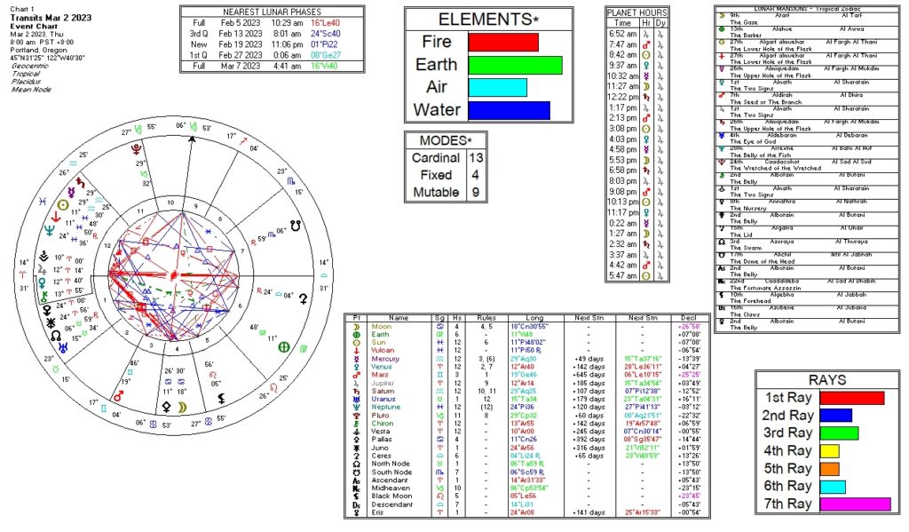 March 2, 2023 transit chart including transit wheel, lunar phases, elements, modes, planetary hours, retrograde info, Rays, and Moon Mansions
