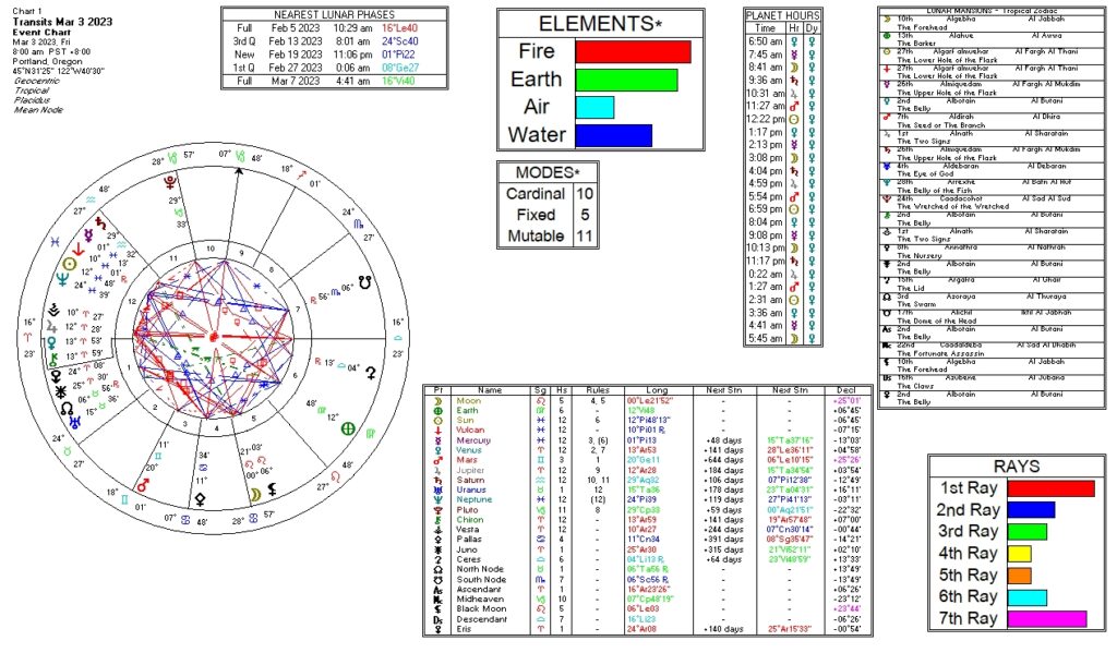 March 3, 2023 transit chart including transit wheel, lunar phases, elements, modes, planetary hours, retrograde info, Rays, and Moon Mansions
