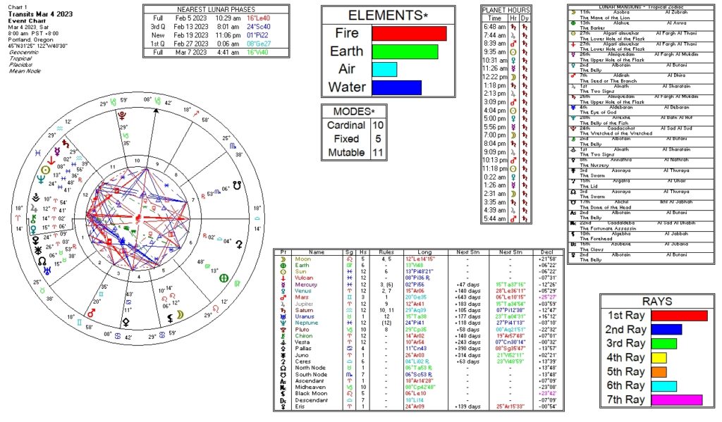 March 4, 2023 transit chart including transit wheel, lunar phases, elements, modes, planetary hours, retrograde info, Rays, and Moon Mansions