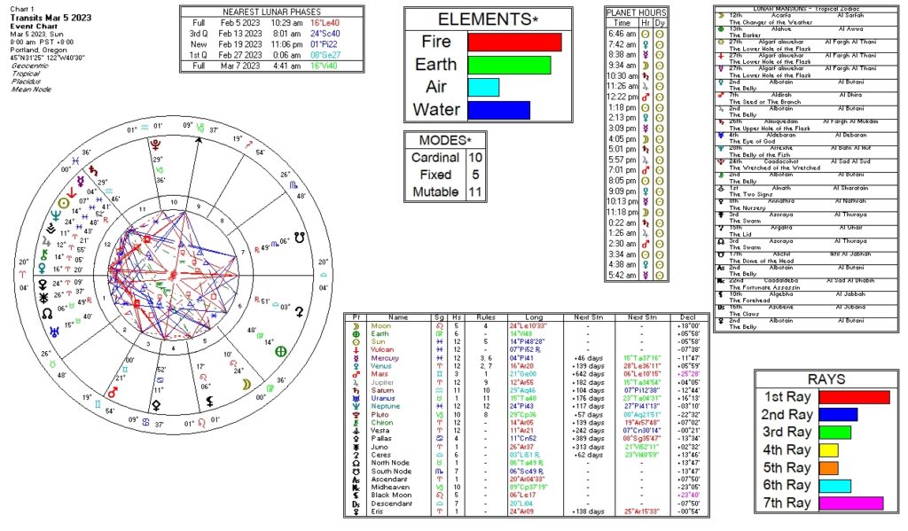 March 5, 2023 transit chart including transit wheel, lunar phases, elements, modes, planetary hours, retrograde info, Rays, and Moon Mansions