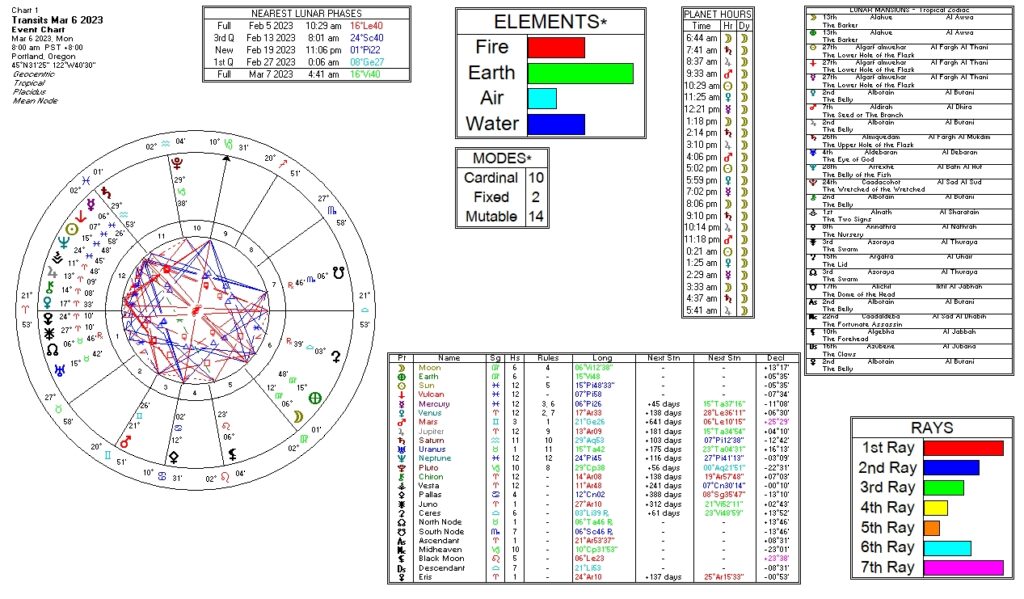 March 6, 2023 transit chart including transit wheel, lunar phases, elements, modes, planetary hours, retrograde info, Rays, and Moon Mansions