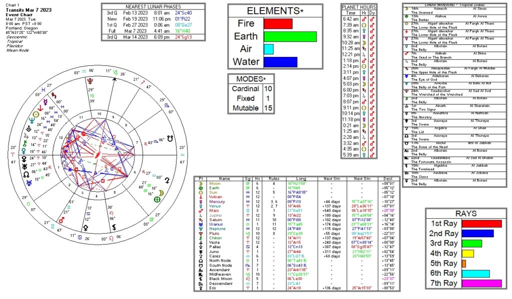 March 7, 2023 transit chart including transit wheel, lunar phases, elements, modes, planetary hours, retrograde info, Rays, and Moon Mansions