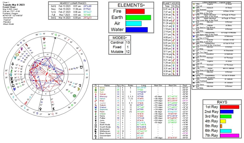 March 8, 2023 transit chart including transit wheel, lunar phases, elements, modes, planetary hours, retrograde info, Rays, and Moon Mansions