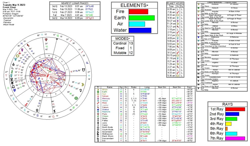 March 9, 2023 transit chart including transit wheel, lunar phases, elements, modes, planetary hours, retrograde info, Rays, and Moon Mansions