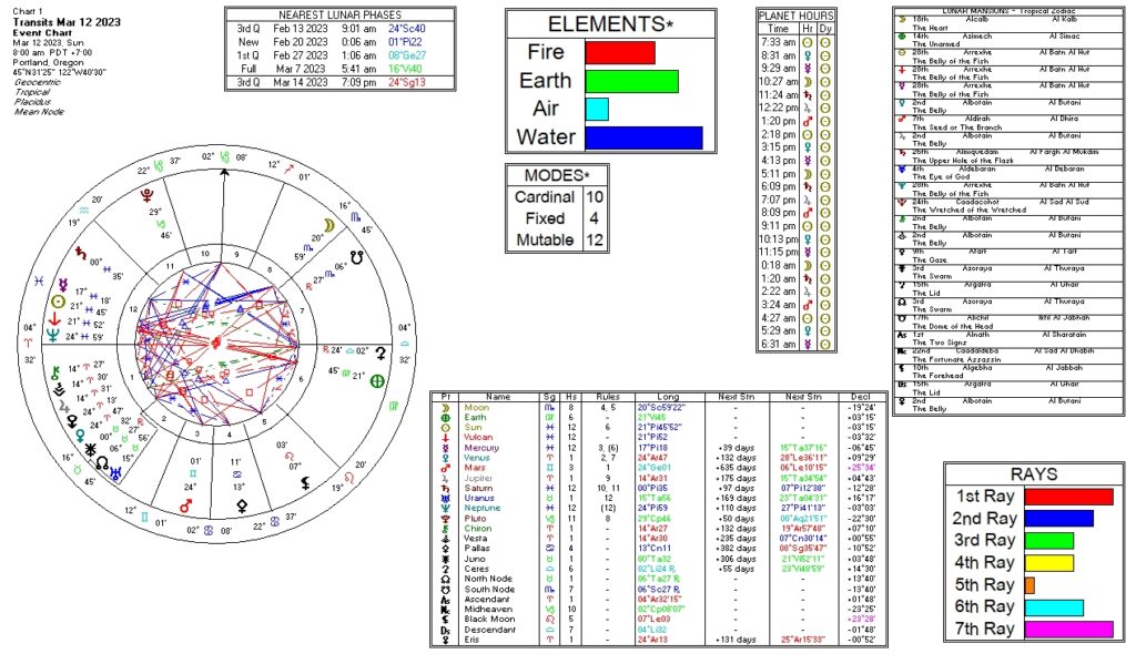 March 12, 2023 transit chart including transit wheel, lunar phases, elements, modes, planetary hours, retrograde info, Rays, and Moon Mansions