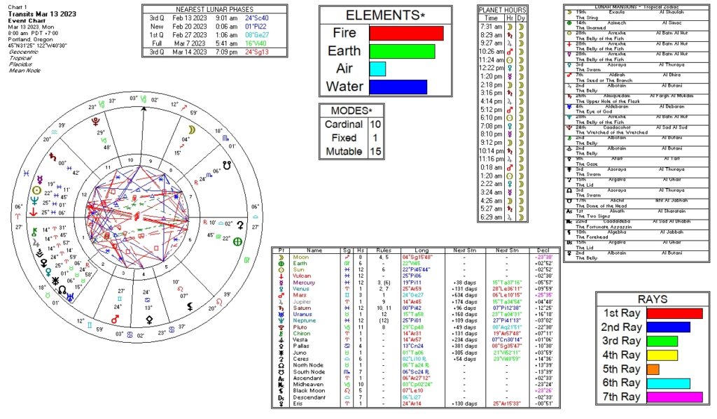 March 13, 2023 transit chart including transit wheel, lunar phases, elements, modes, planetary hours, retrograde info, Rays, and Moon Mansions