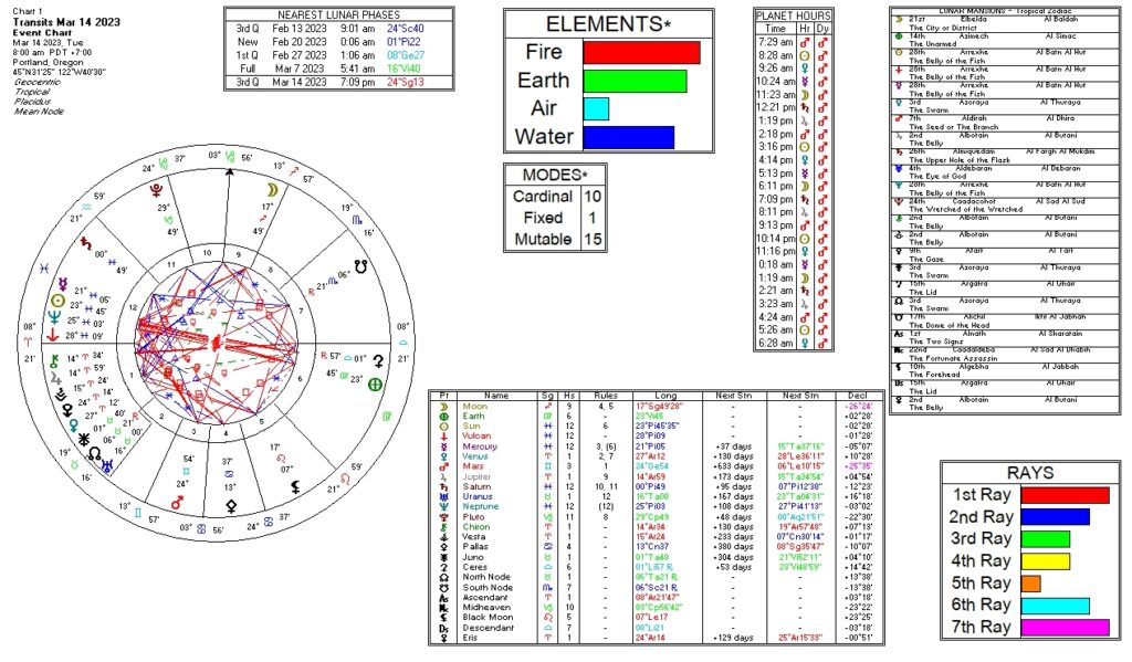 March 14, 2023 transit chart including transit wheel, lunar phases, elements, modes, planetary hours, retrograde info, Rays, and Moon Mansions
