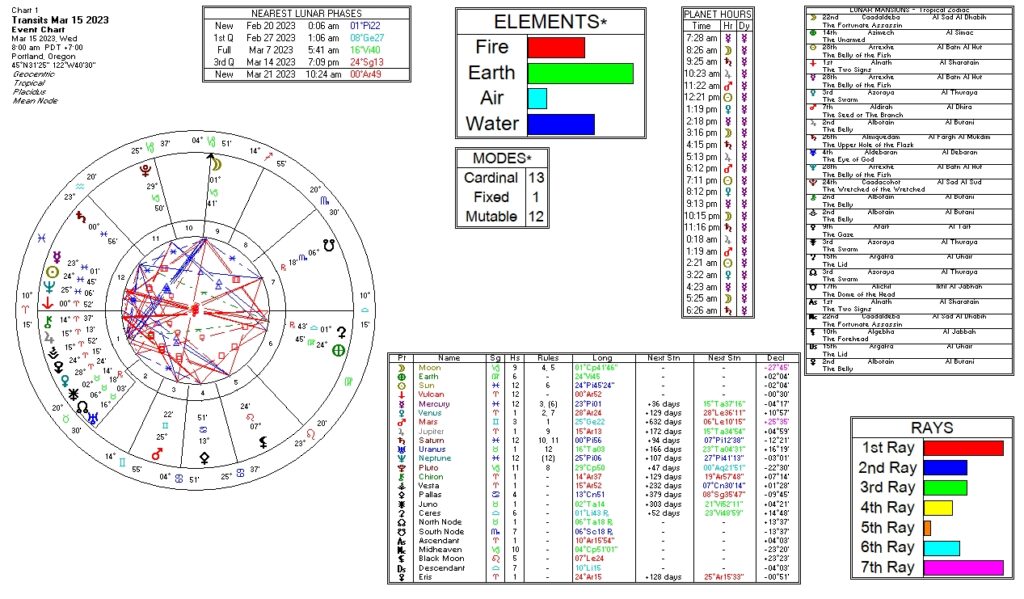 March 15, 2023 transit chart including transit wheel, lunar phases, elements, modes, planetary hours, retrograde info, Rays, and Moon Mansions