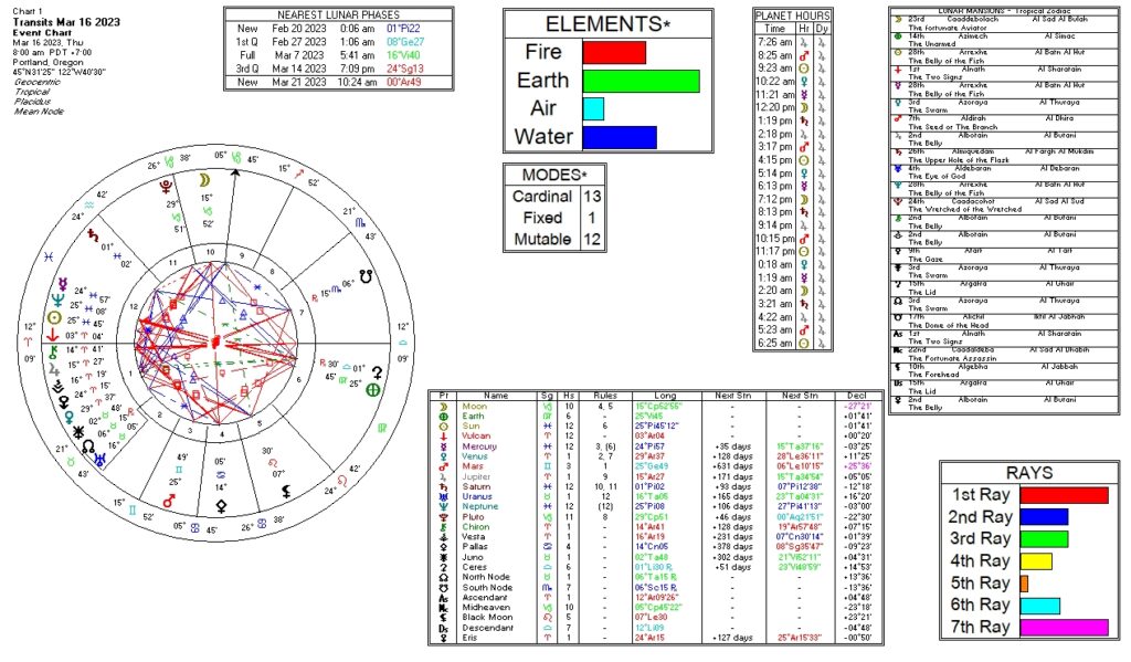 March 16, 2023 transit chart including transit wheel, lunar phases, elements, modes, planetary hours, retrograde info, Rays, and Moon Mansions