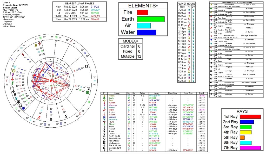 March 17, 2023 transit chart including transit wheel, lunar phases, elements, modes, planetary hours, retrograde info, Rays, and Moon Mansions