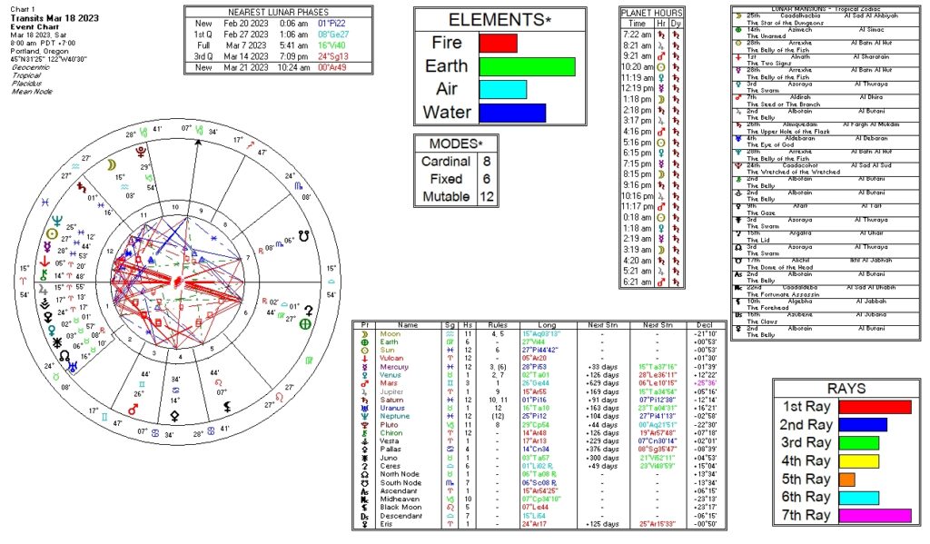 March 18, 2023 transit chart including transit wheel, lunar phases, elements, modes, planetary hours, retrograde info, Rays, and Moon Mansions
