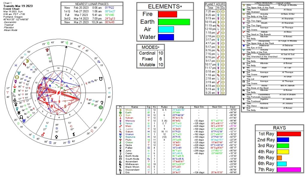 March 19, 2023 transit chart including transit wheel, lunar phases, elements, modes, planetary hours, retrograde info, Rays, and Moon Mansions