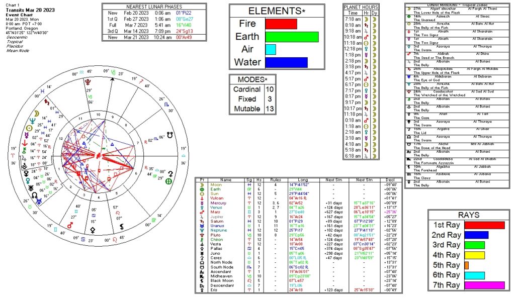 March 20, 2023 transit chart including transit wheel, lunar phases, elements, modes, planetary hours, retrograde info, Rays, and Moon Mansions