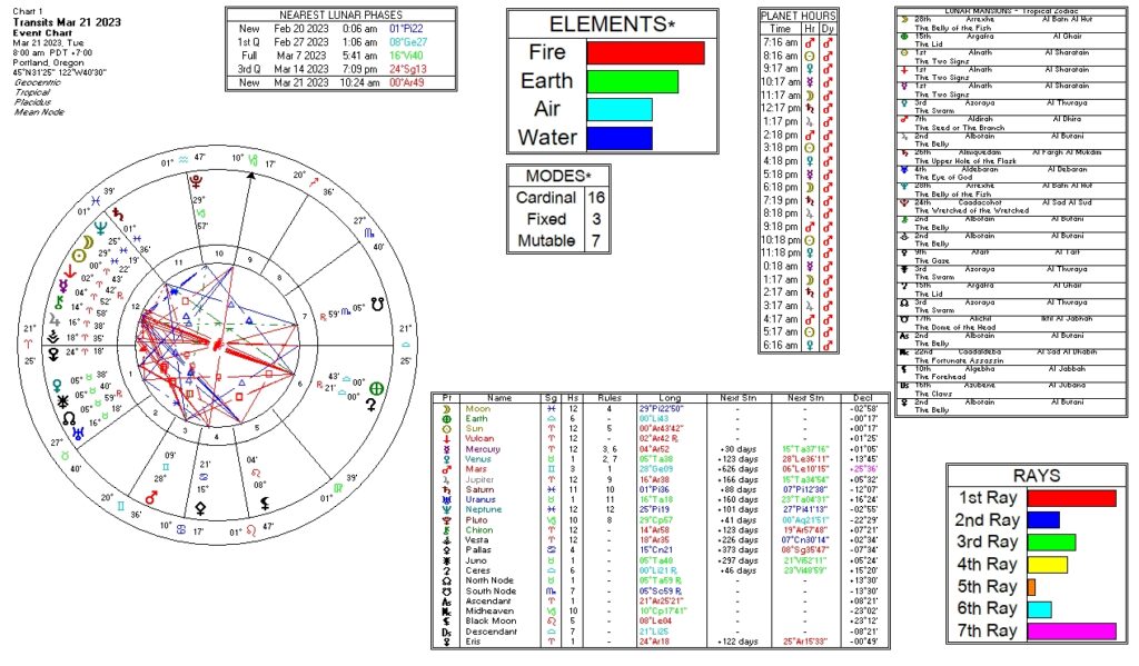 March 21, 2023 transit chart including transit wheel, lunar phases, elements, modes, planetary hours, retrograde info, Rays, and Moon Mansions