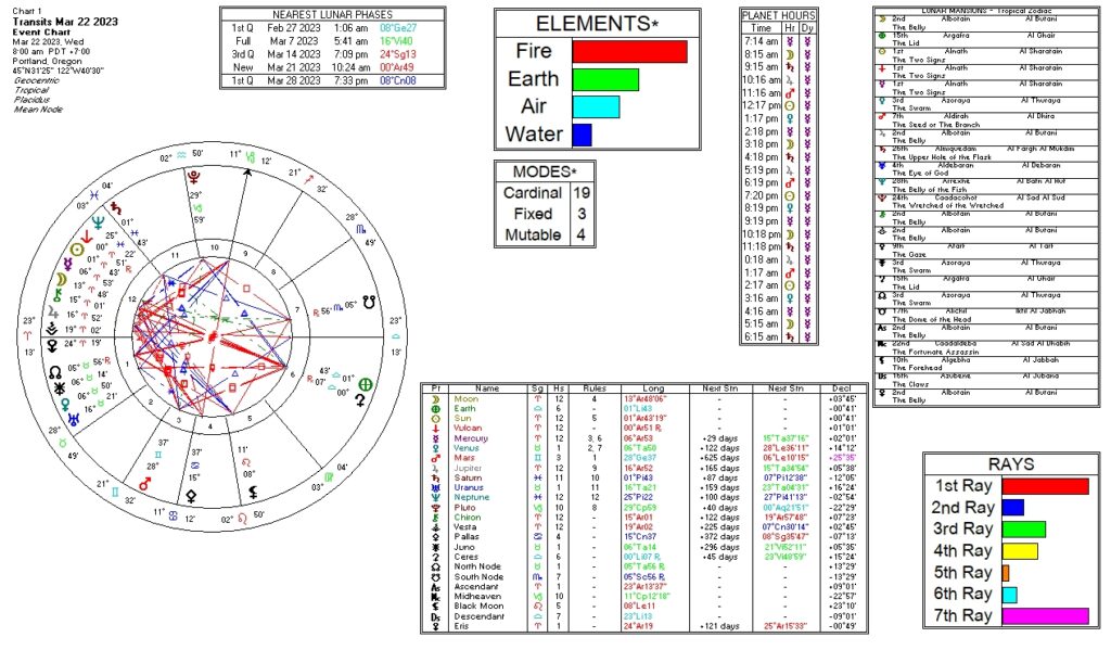 March 22, 2023 transit chart including transit wheel, lunar phases, elements, modes, planetary hours, retrograde info, Rays, and Moon Mansions